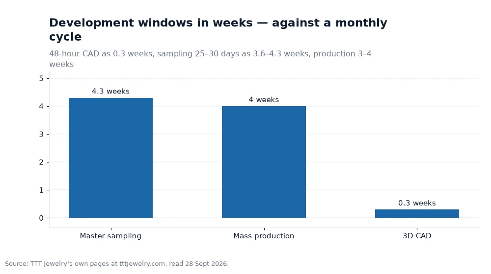 Bar chart: Development windows in weeks — against a monthly cycle